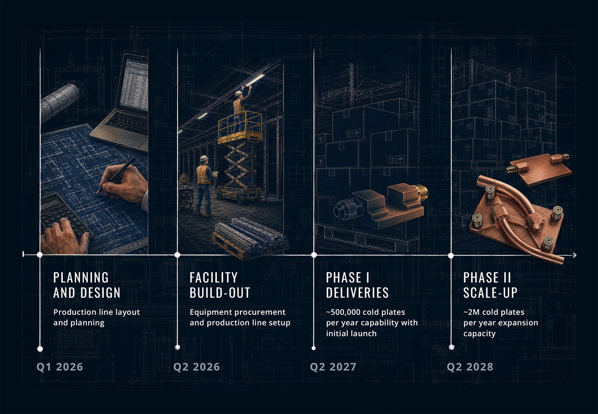 17_ColdPlateExpansion_PhaseI_LandingPage_Timeline